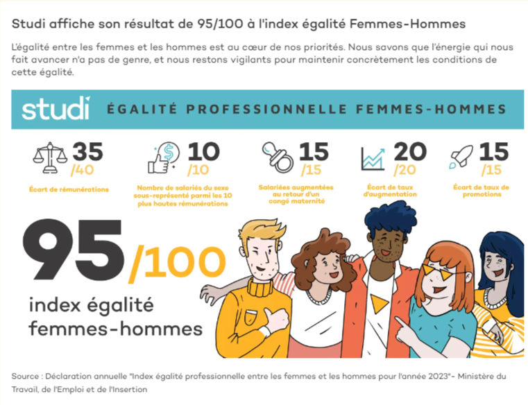 indice égalité femmes-hommes Studi 95/100 2023